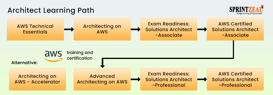 AWS Solution Architect Certified Steps